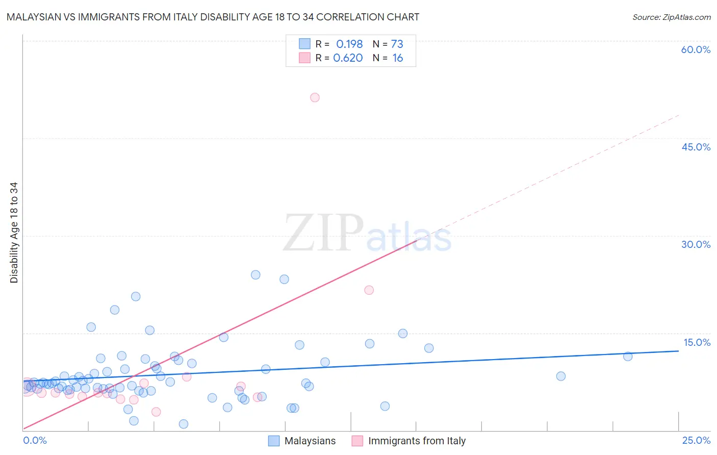 Malaysian vs Immigrants from Italy Disability Age 18 to 34