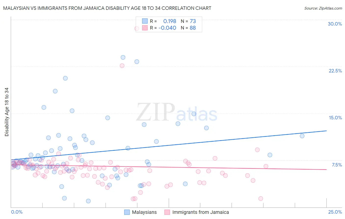 Malaysian vs Immigrants from Jamaica Disability Age 18 to 34