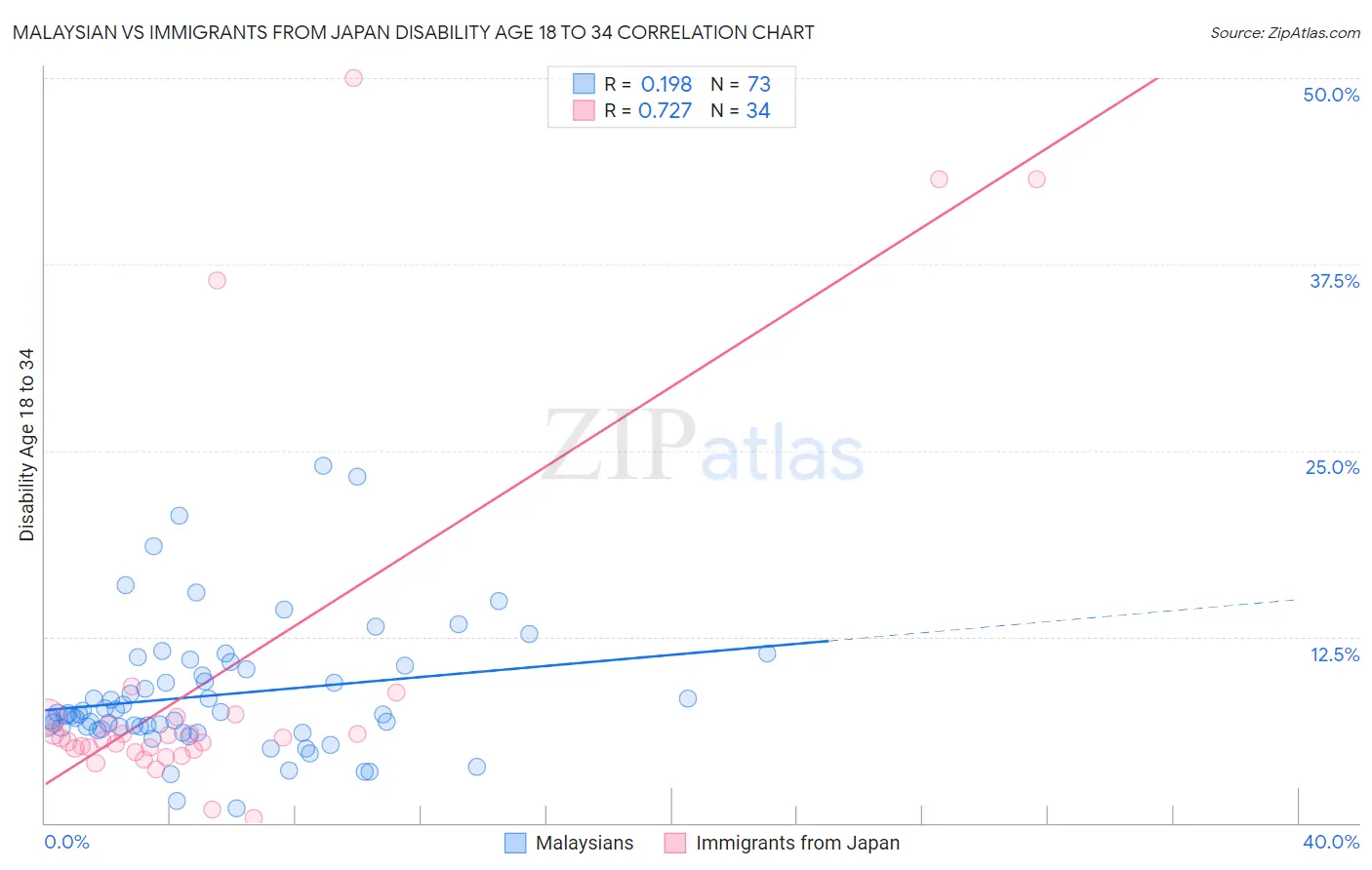 Malaysian vs Immigrants from Japan Disability Age 18 to 34
