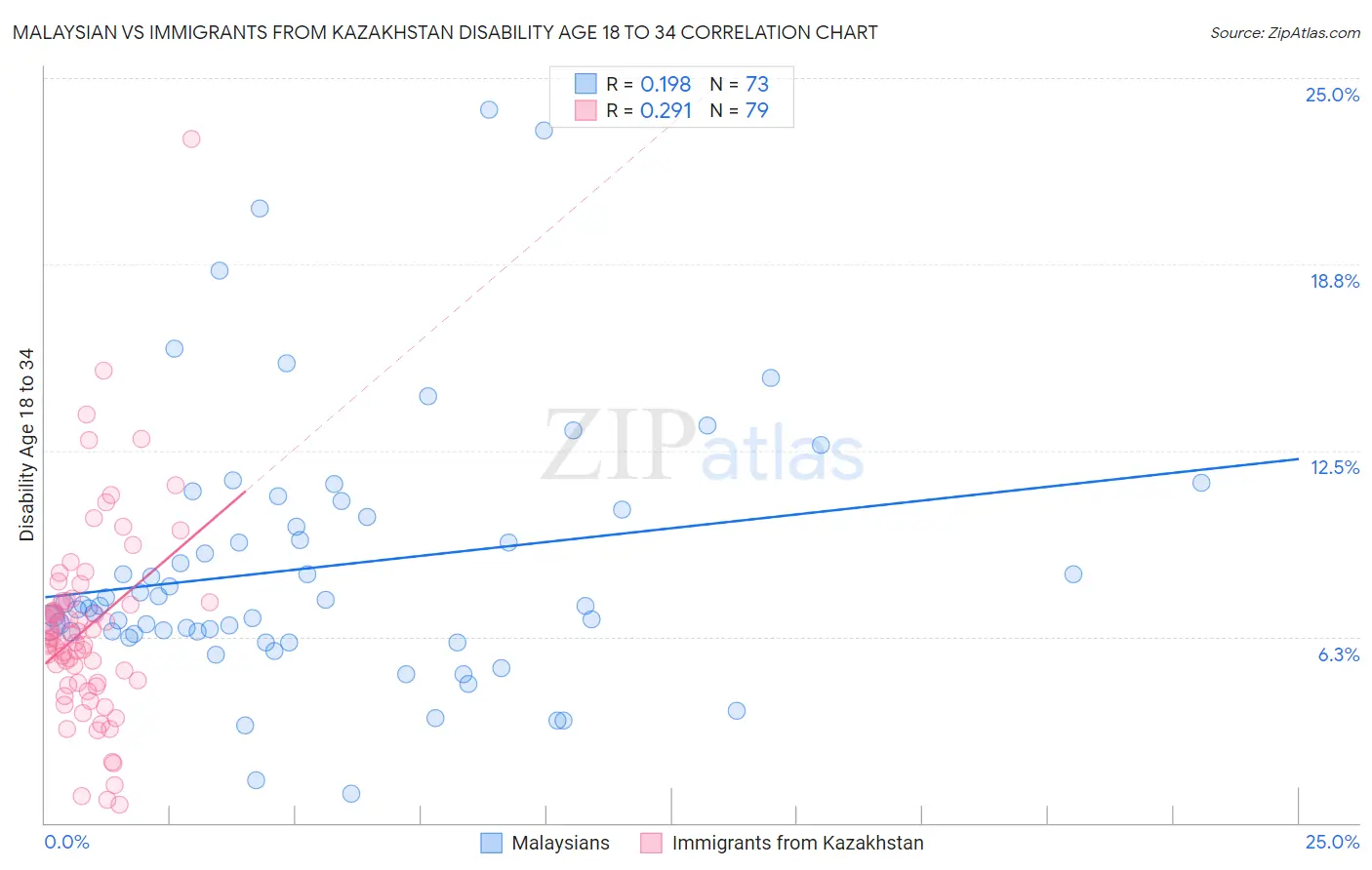 Malaysian vs Immigrants from Kazakhstan Disability Age 18 to 34