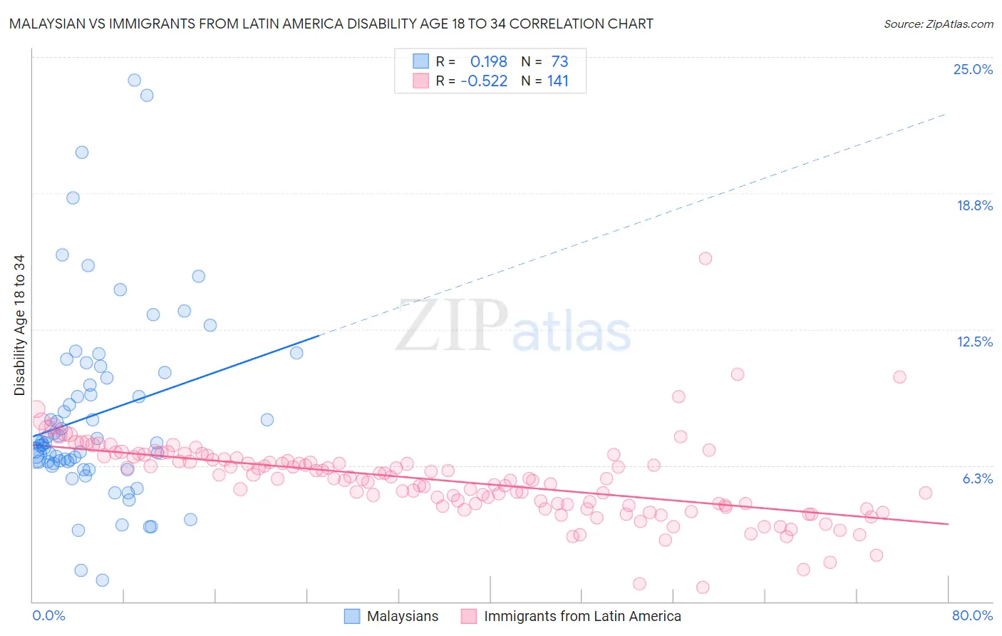 Malaysian vs Immigrants from Latin America Disability Age 18 to 34