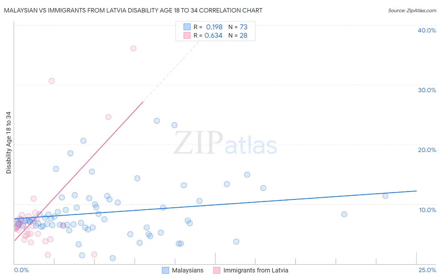 Malaysian vs Immigrants from Latvia Disability Age 18 to 34