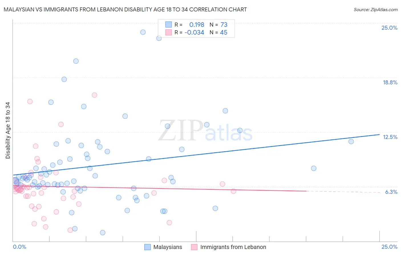 Malaysian vs Immigrants from Lebanon Disability Age 18 to 34
