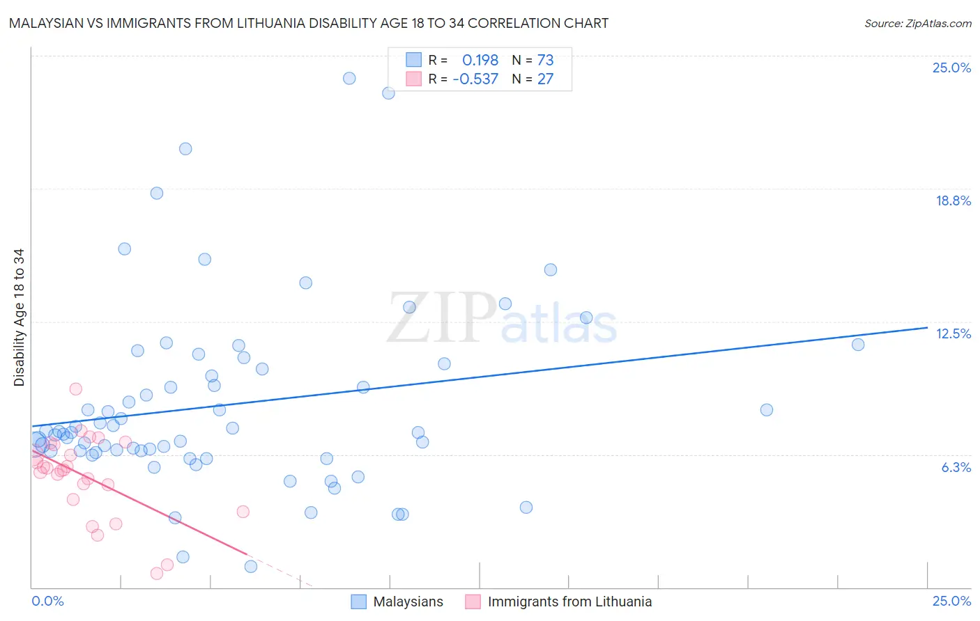 Malaysian vs Immigrants from Lithuania Disability Age 18 to 34