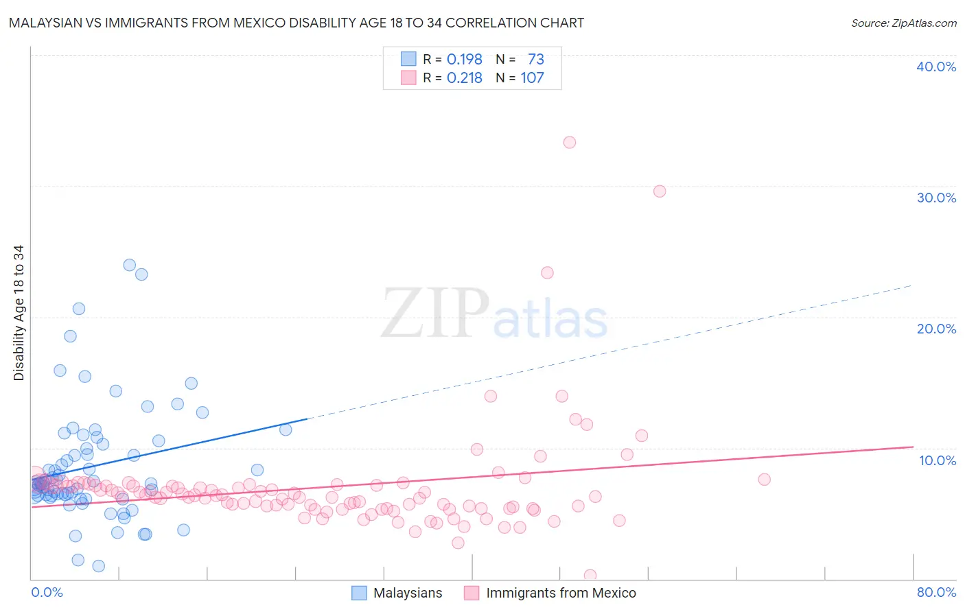 Malaysian vs Immigrants from Mexico Disability Age 18 to 34