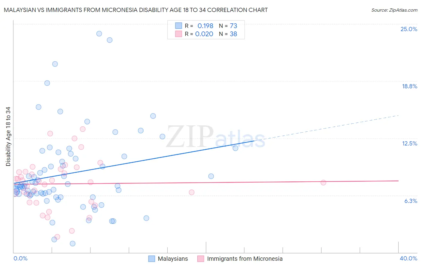 Malaysian vs Immigrants from Micronesia Disability Age 18 to 34