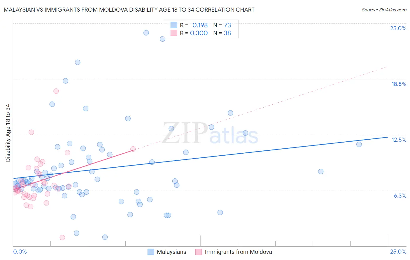 Malaysian vs Immigrants from Moldova Disability Age 18 to 34