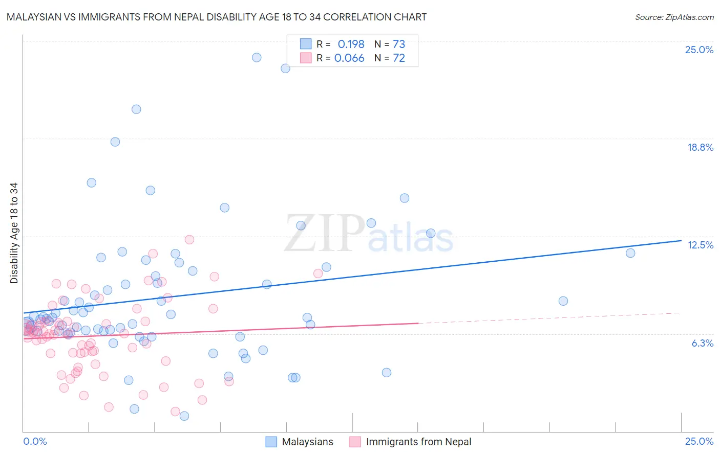 Malaysian vs Immigrants from Nepal Disability Age 18 to 34