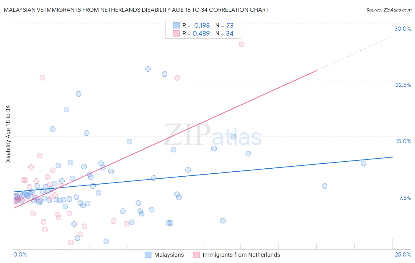 Malaysian vs Immigrants from Netherlands Disability Age 18 to 34