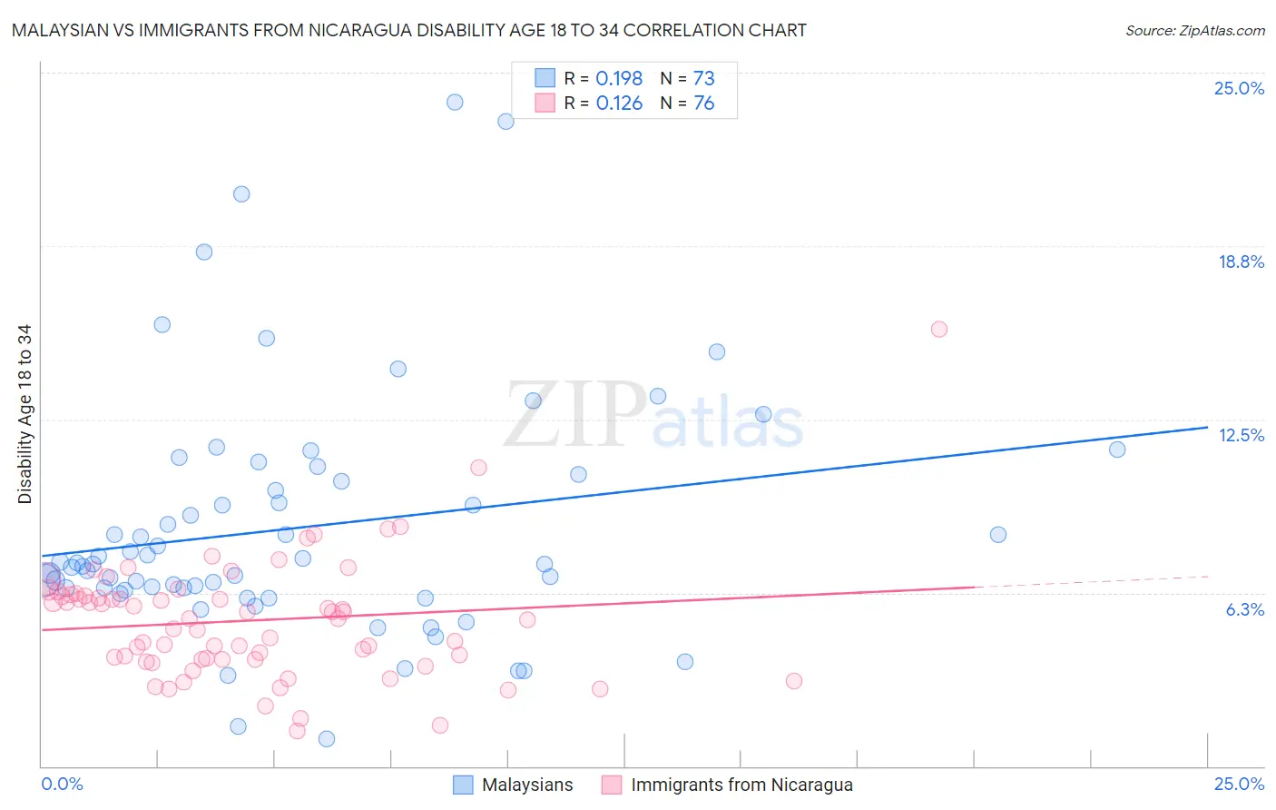 Malaysian vs Immigrants from Nicaragua Disability Age 18 to 34