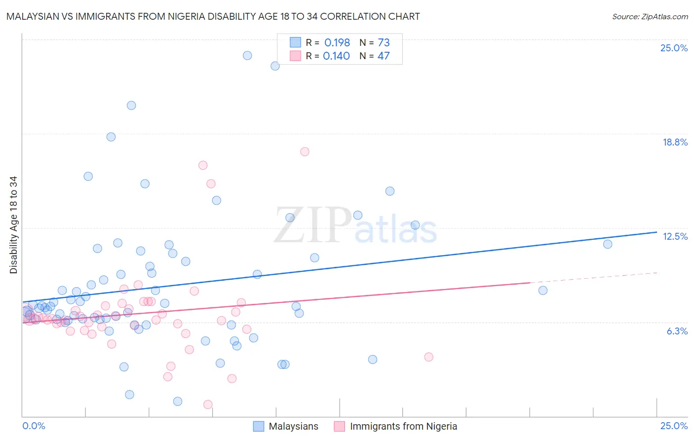 Malaysian vs Immigrants from Nigeria Disability Age 18 to 34