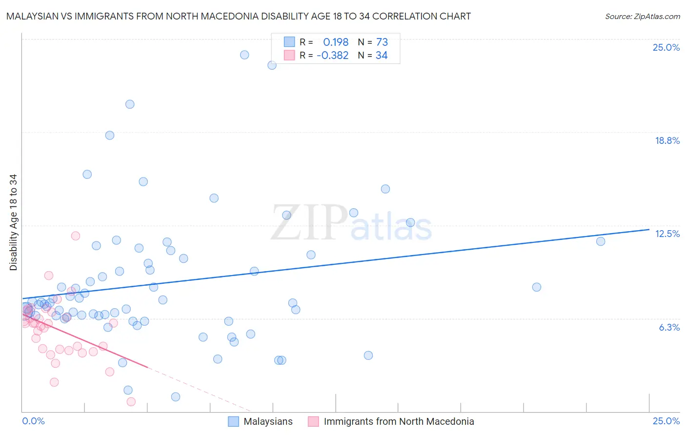 Malaysian vs Immigrants from North Macedonia Disability Age 18 to 34