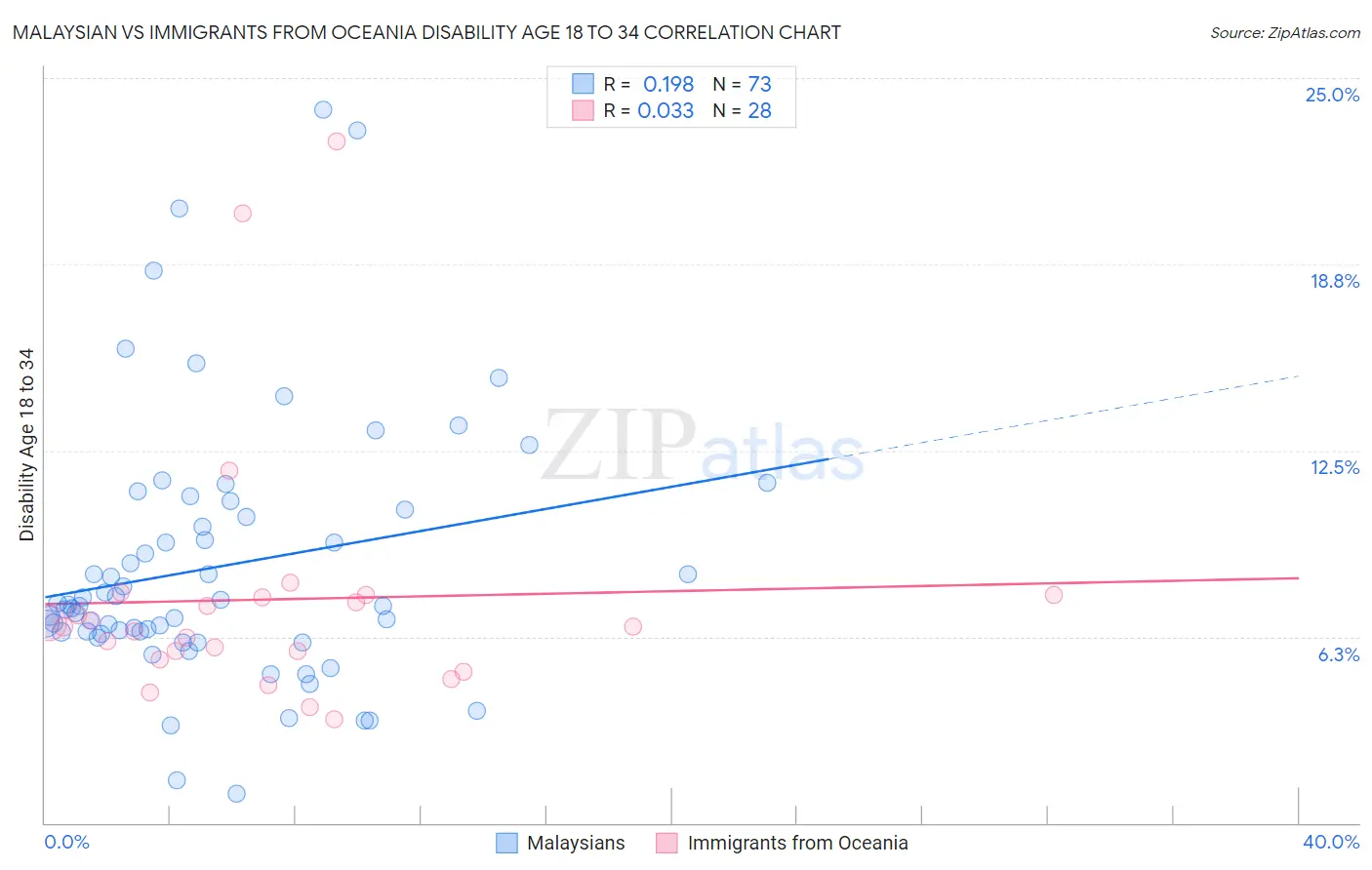 Malaysian vs Immigrants from Oceania Disability Age 18 to 34