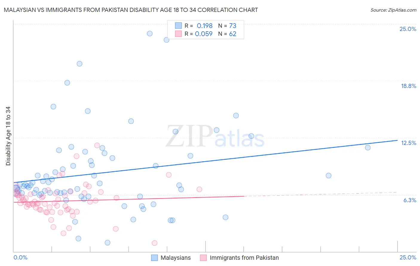 Malaysian vs Immigrants from Pakistan Disability Age 18 to 34
