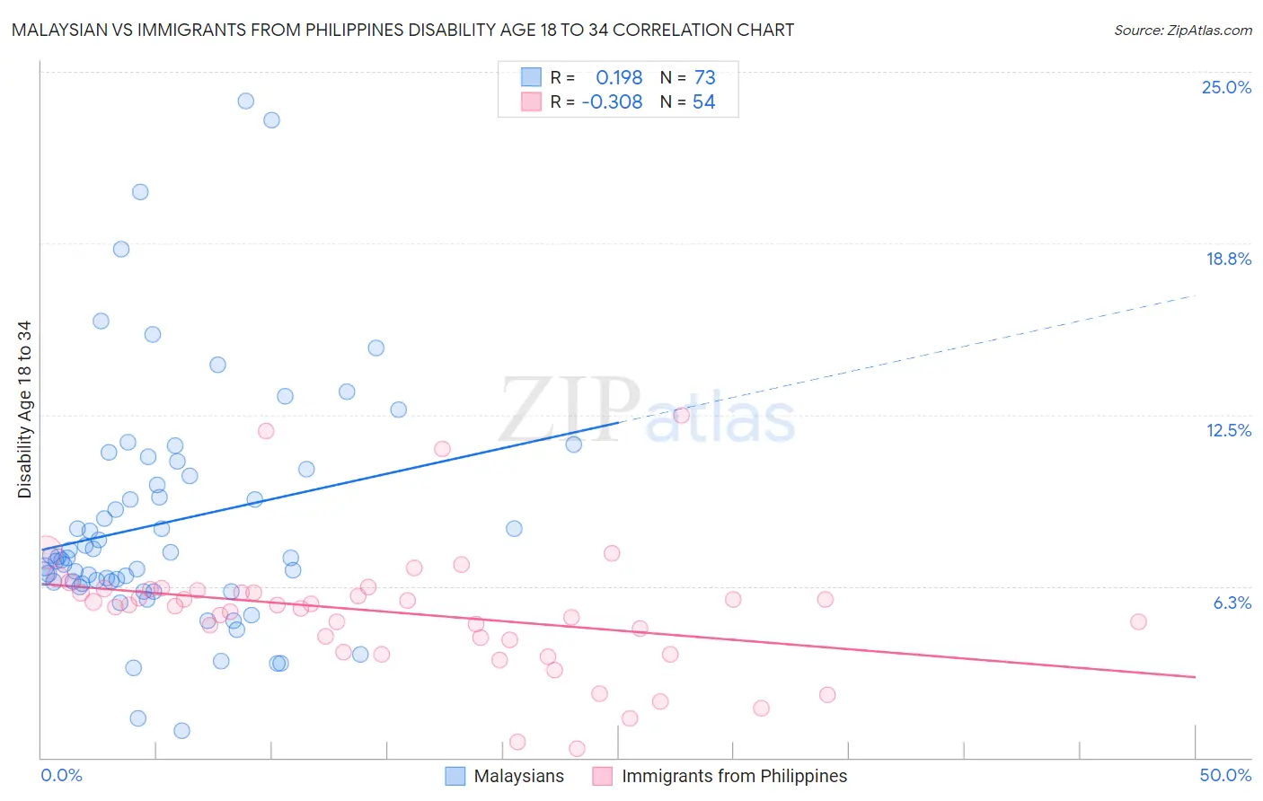 Malaysian vs Immigrants from Philippines Disability Age 18 to 34