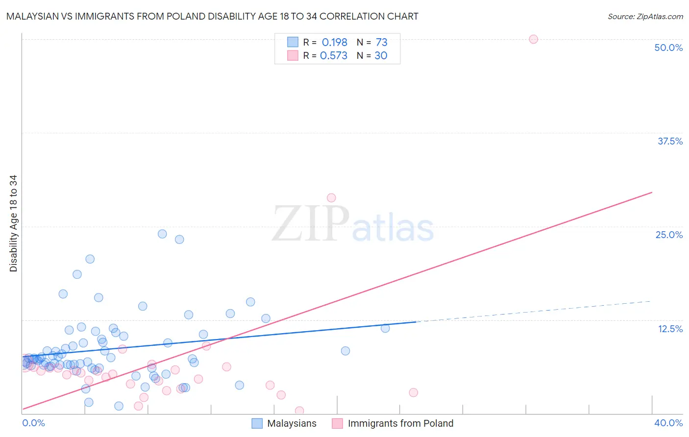 Malaysian vs Immigrants from Poland Disability Age 18 to 34