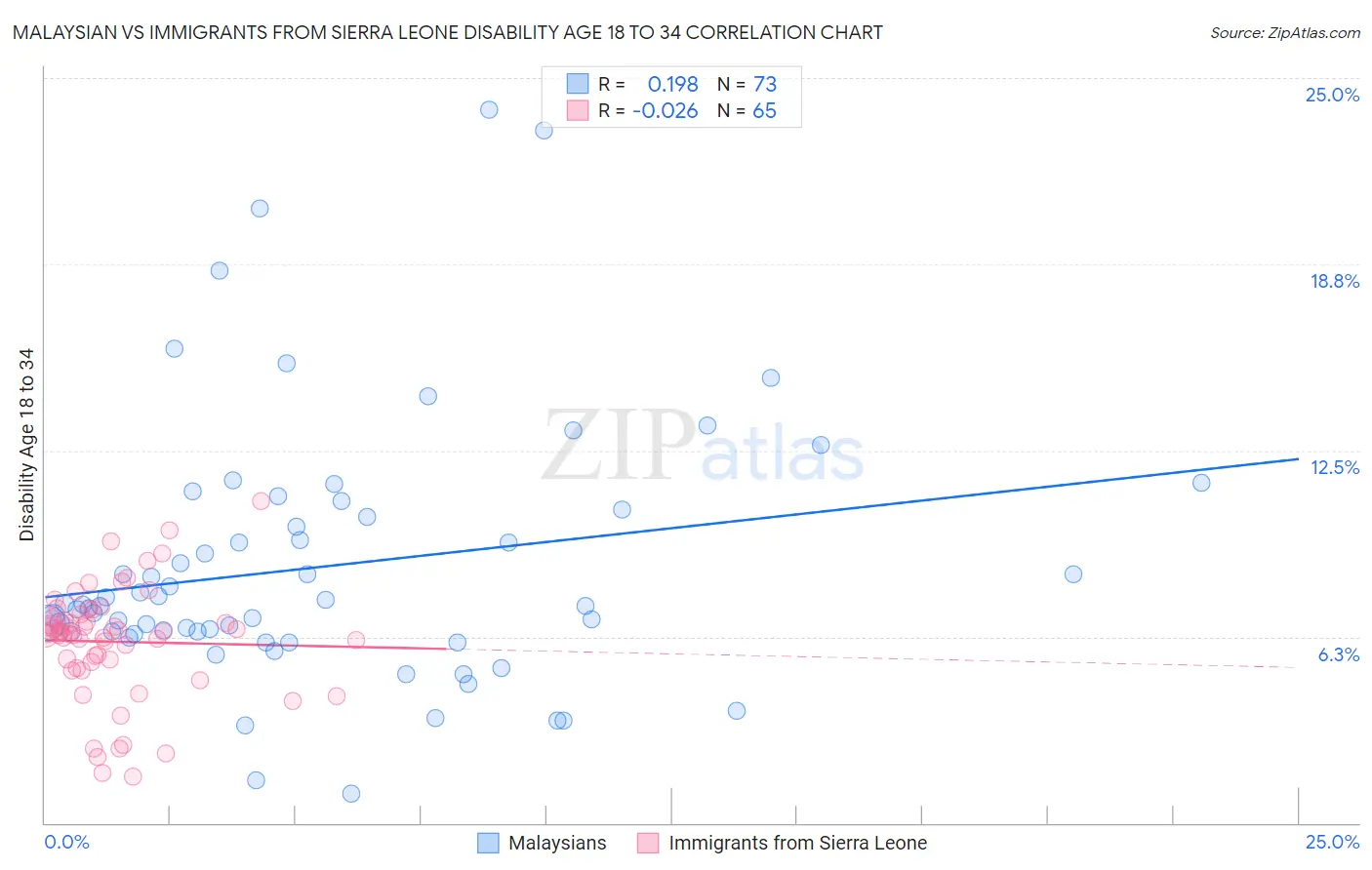 Malaysian vs Immigrants from Sierra Leone Disability Age 18 to 34
