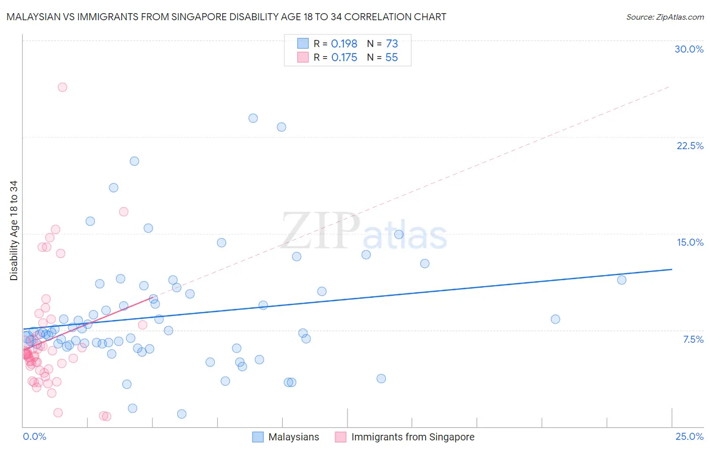 Malaysian vs Immigrants from Singapore Disability Age 18 to 34