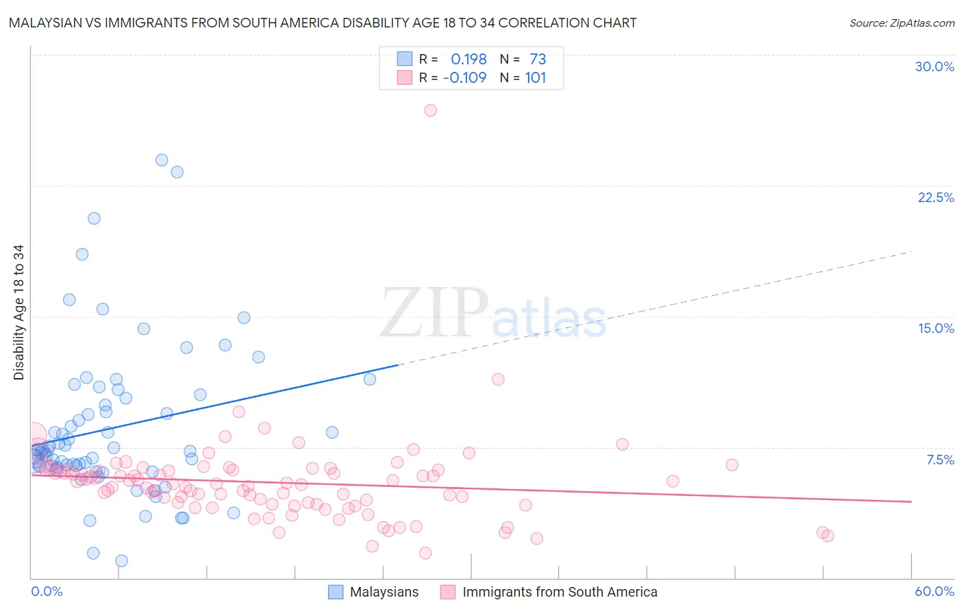 Malaysian vs Immigrants from South America Disability Age 18 to 34