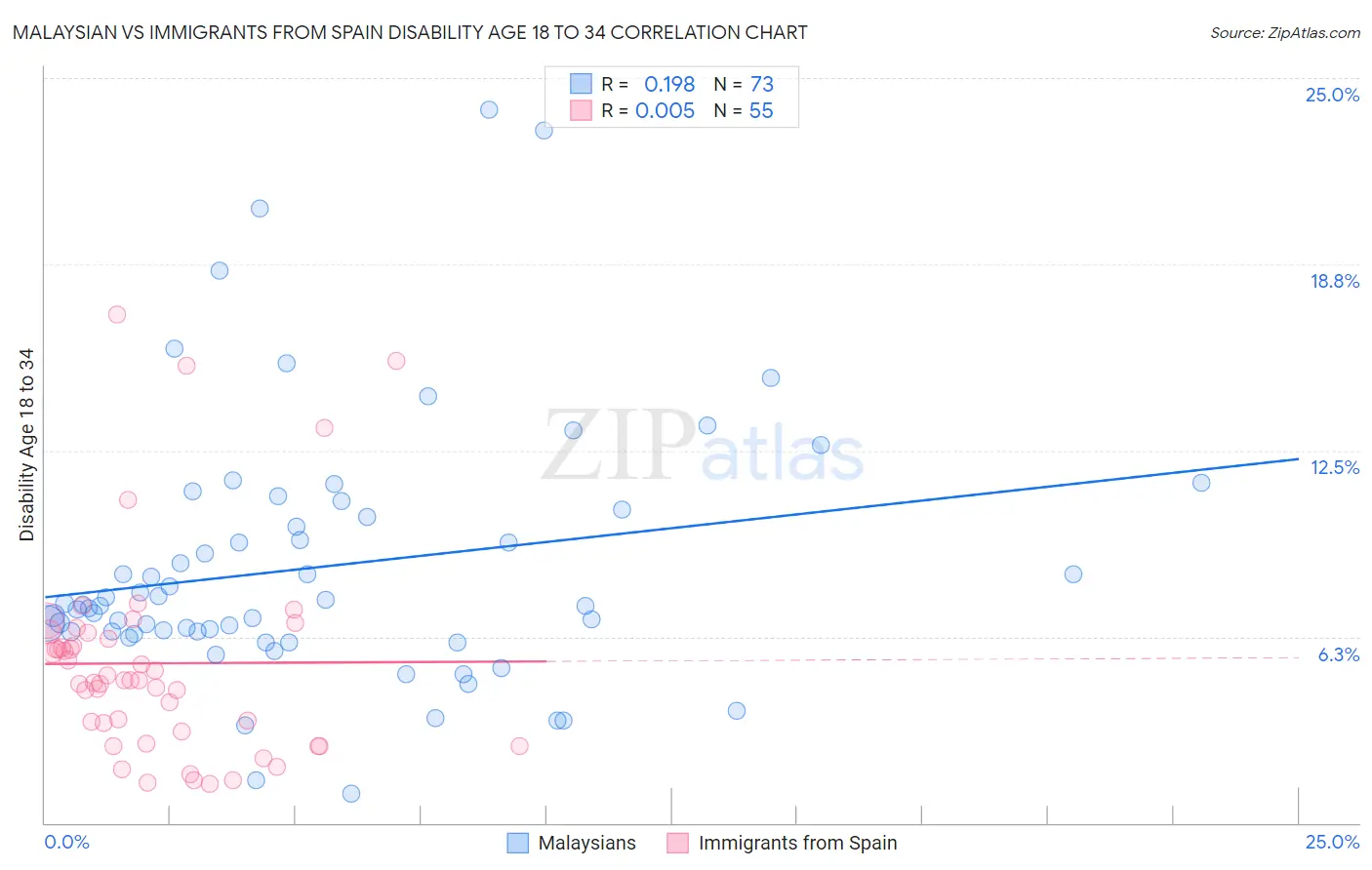 Malaysian vs Immigrants from Spain Disability Age 18 to 34