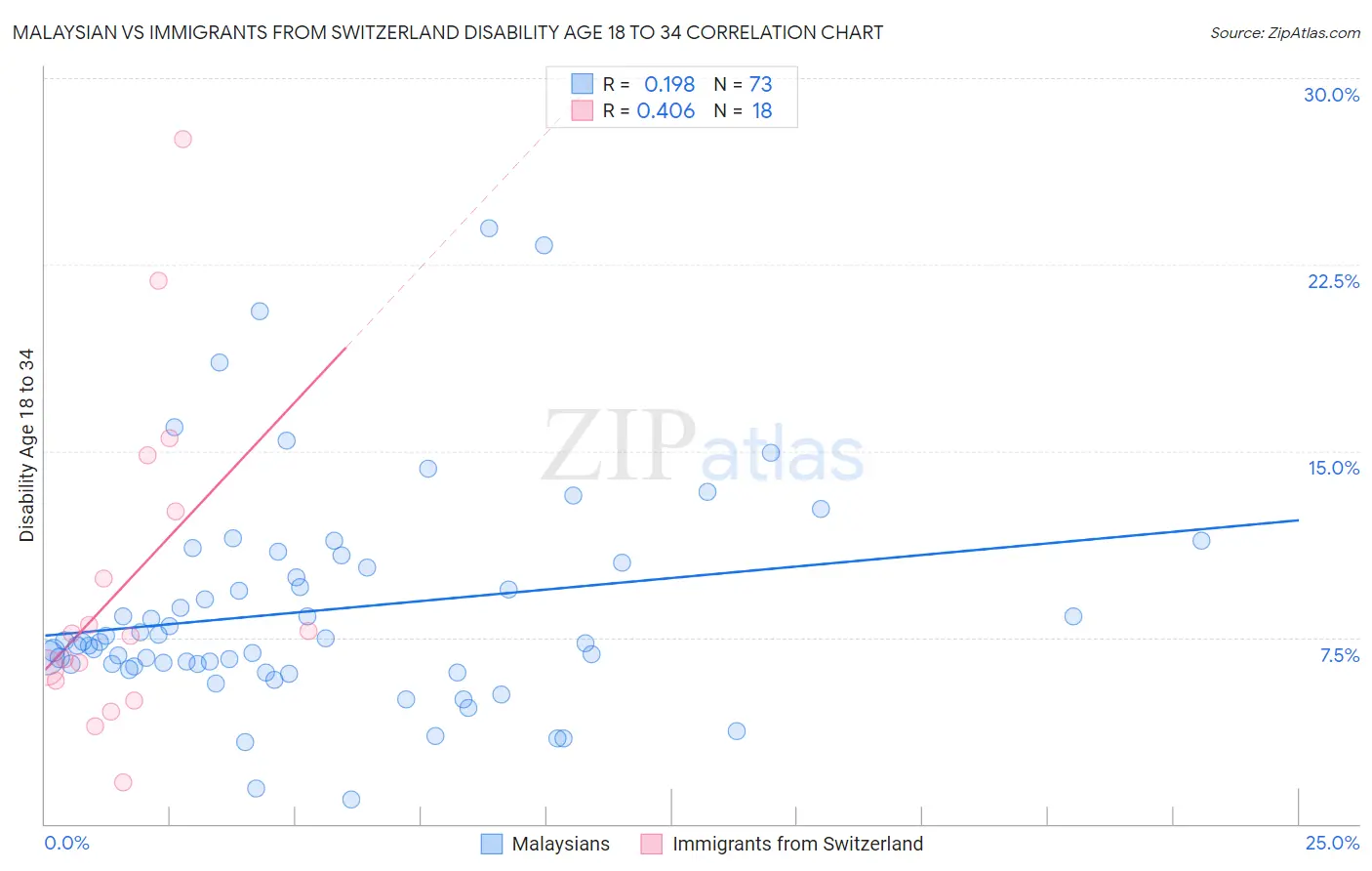 Malaysian vs Immigrants from Switzerland Disability Age 18 to 34