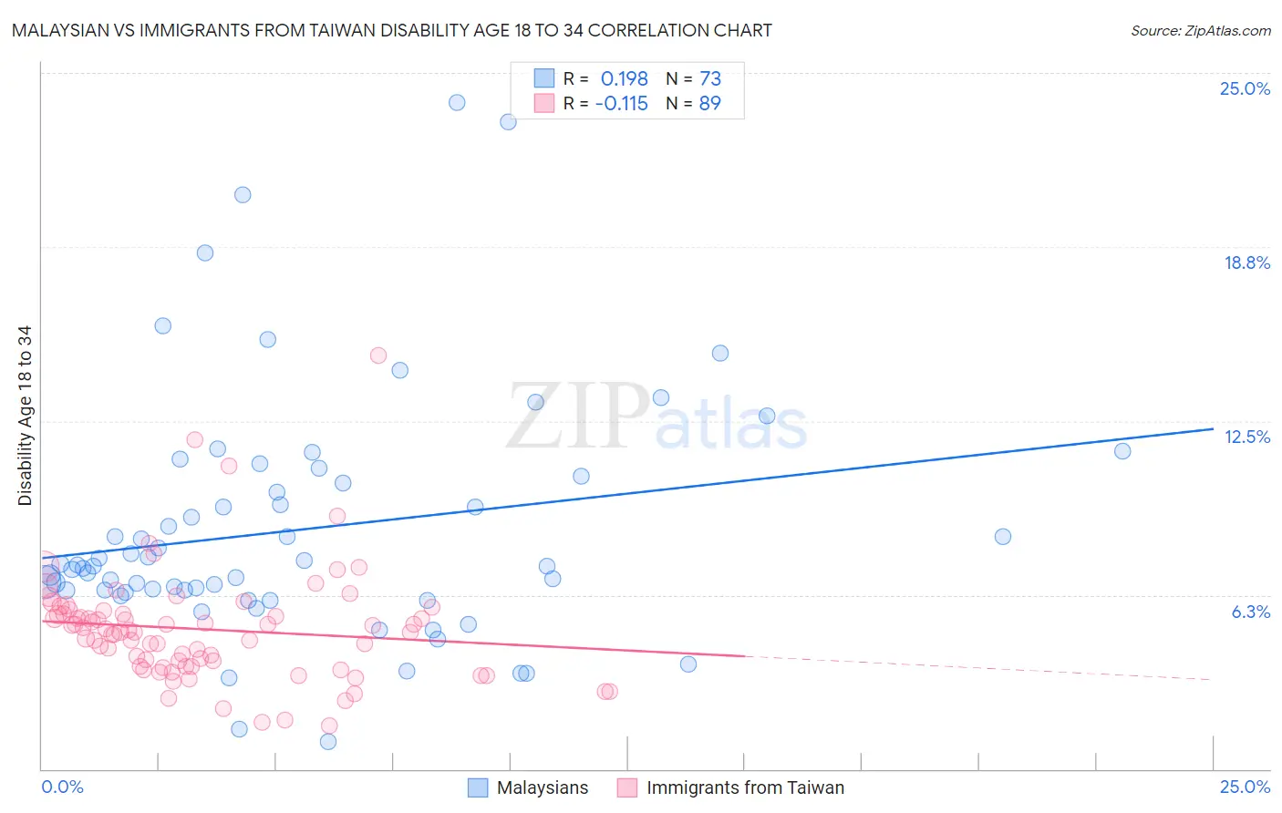 Malaysian vs Immigrants from Taiwan Disability Age 18 to 34