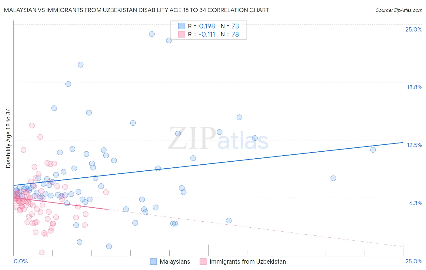 Malaysian vs Immigrants from Uzbekistan Disability Age 18 to 34