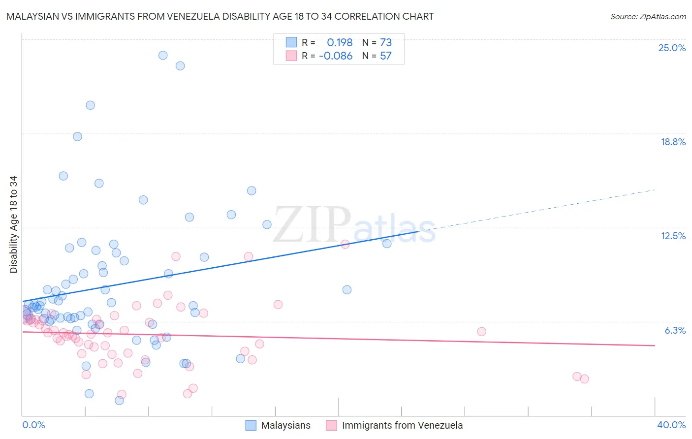 Malaysian vs Immigrants from Venezuela Disability Age 18 to 34