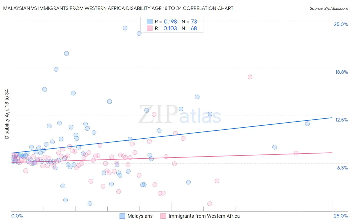 Malaysian vs Immigrants from Western Africa Disability Age 18 to 34