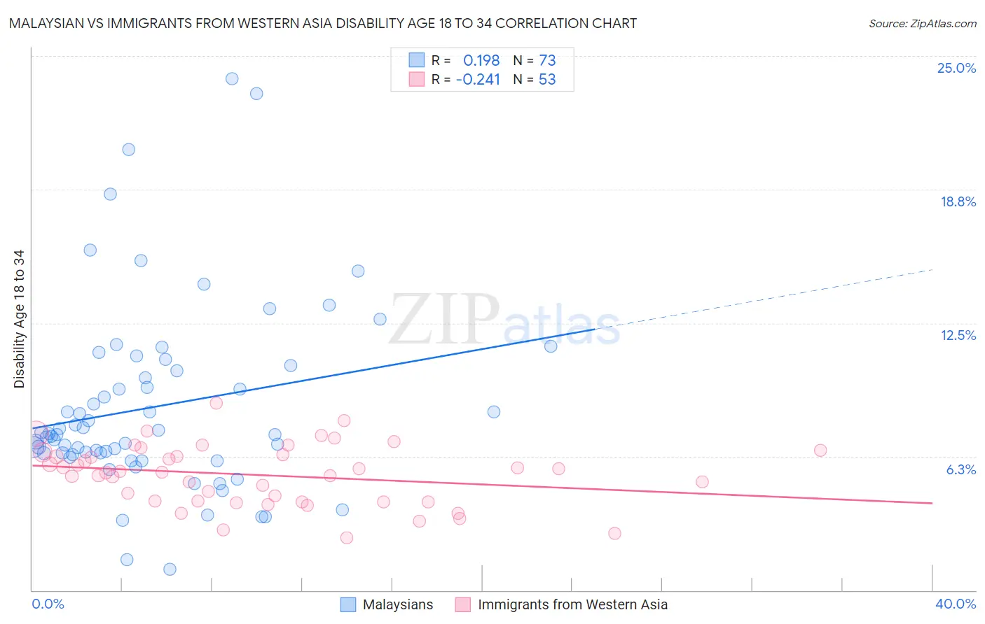 Malaysian vs Immigrants from Western Asia Disability Age 18 to 34
