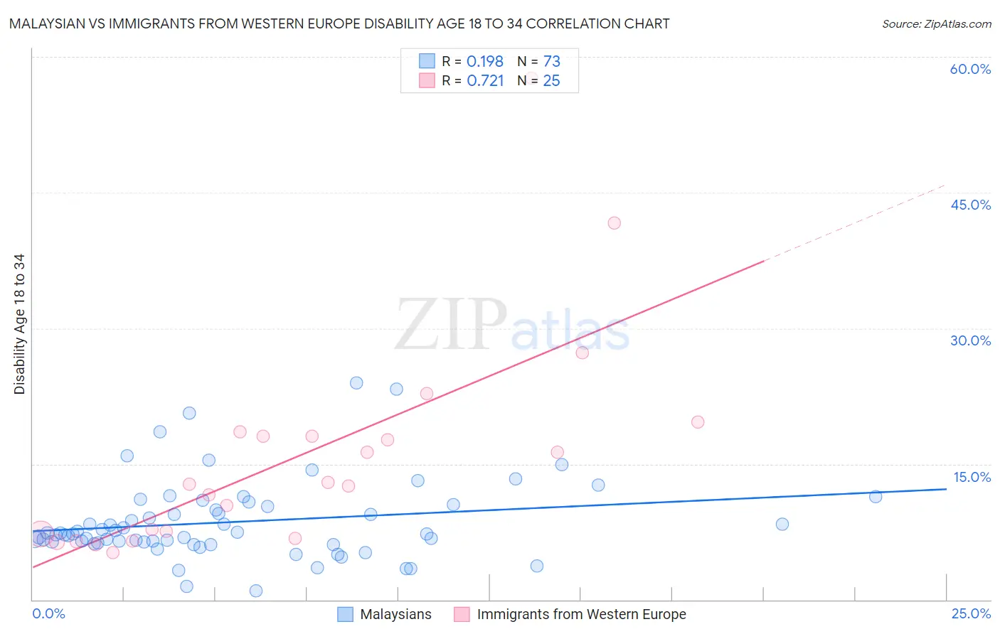 Malaysian vs Immigrants from Western Europe Disability Age 18 to 34