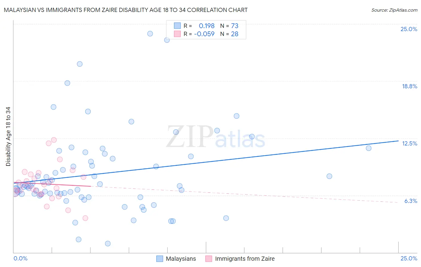 Malaysian vs Immigrants from Zaire Disability Age 18 to 34
