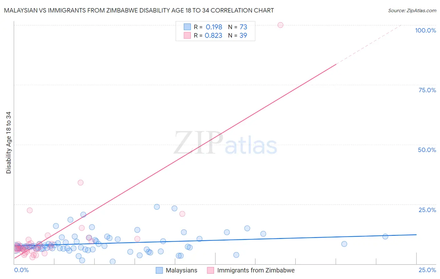 Malaysian vs Immigrants from Zimbabwe Disability Age 18 to 34