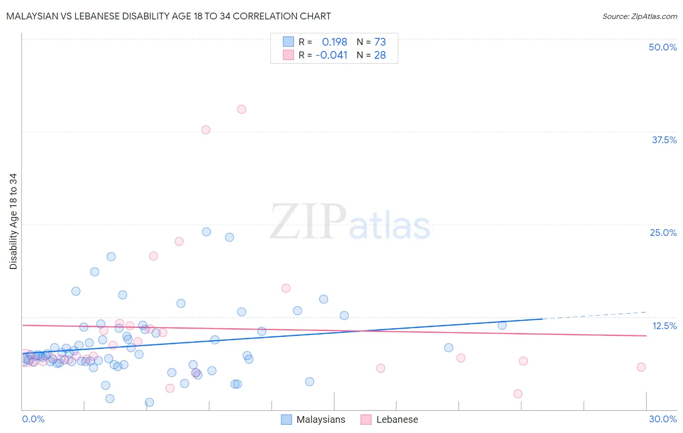 Malaysian vs Lebanese Disability Age 18 to 34