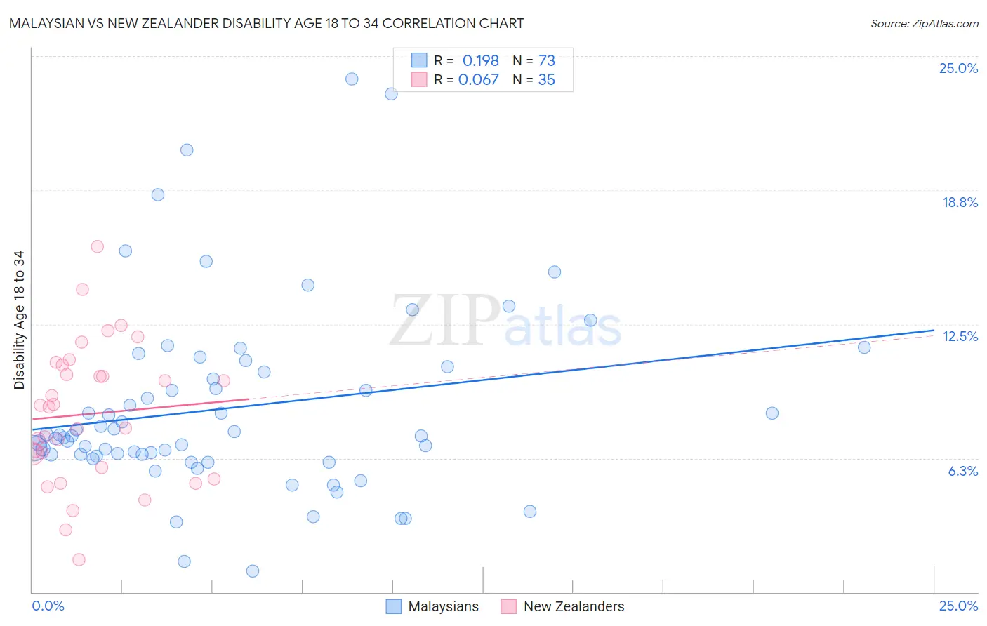 Malaysian vs New Zealander Disability Age 18 to 34