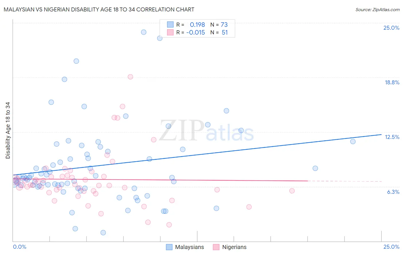 Malaysian vs Nigerian Disability Age 18 to 34