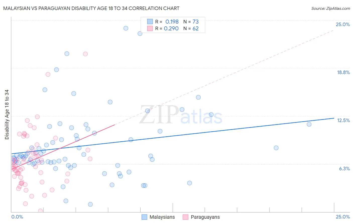 Malaysian vs Paraguayan Disability Age 18 to 34