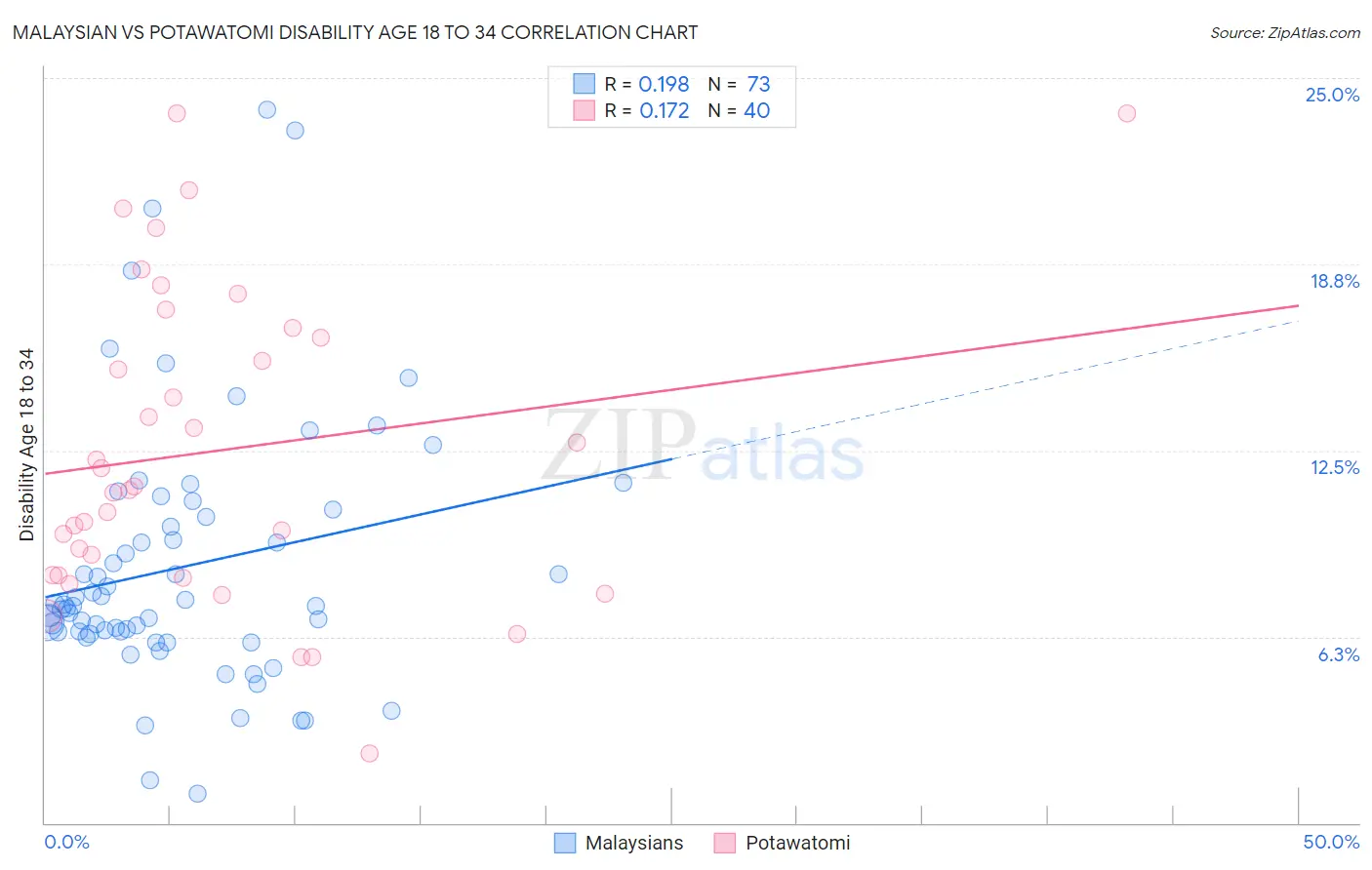 Malaysian vs Potawatomi Disability Age 18 to 34