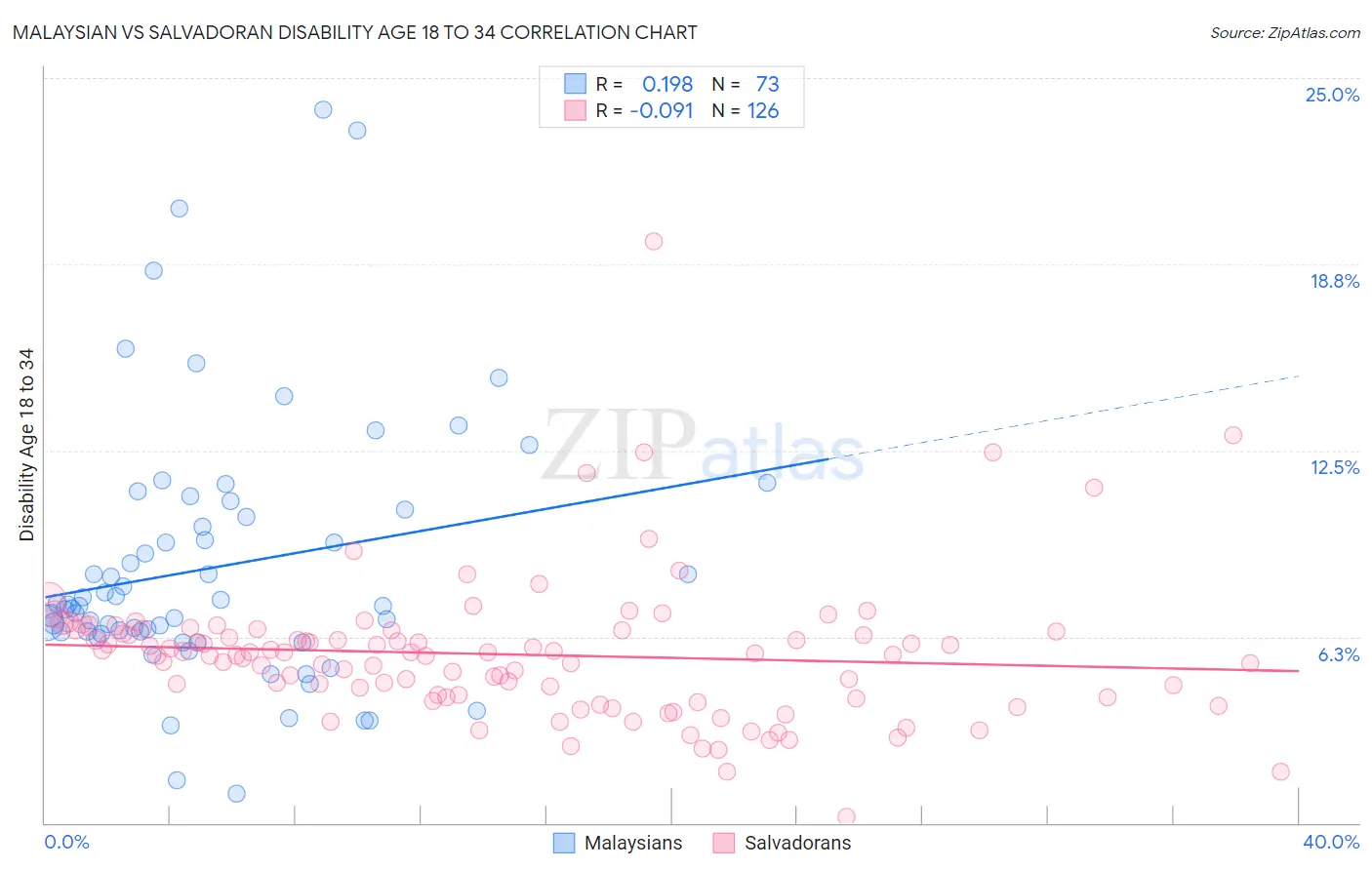 Malaysian vs Salvadoran Disability Age 18 to 34