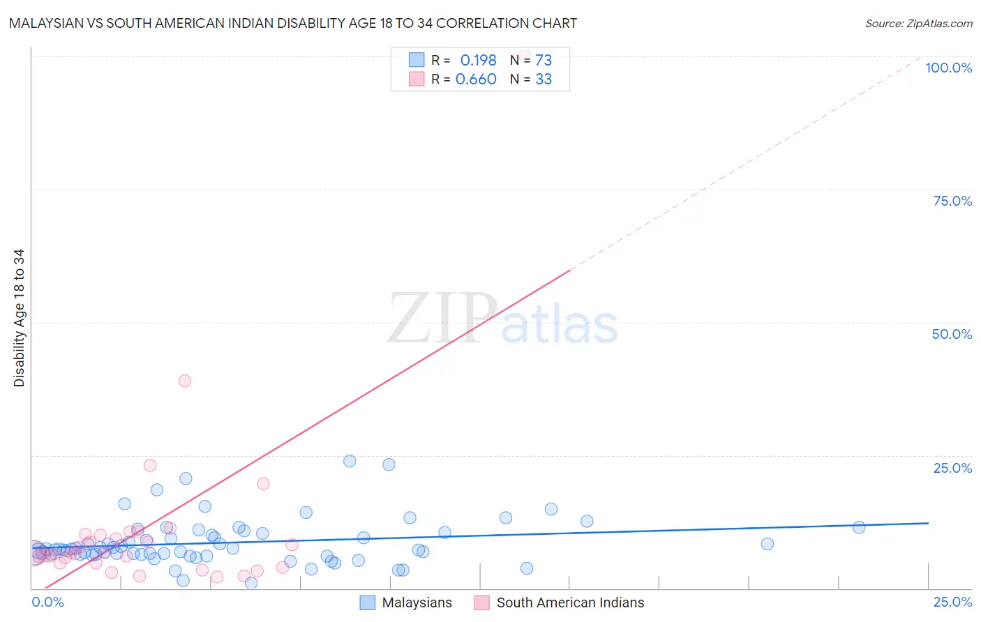 Malaysian vs South American Indian Disability Age 18 to 34