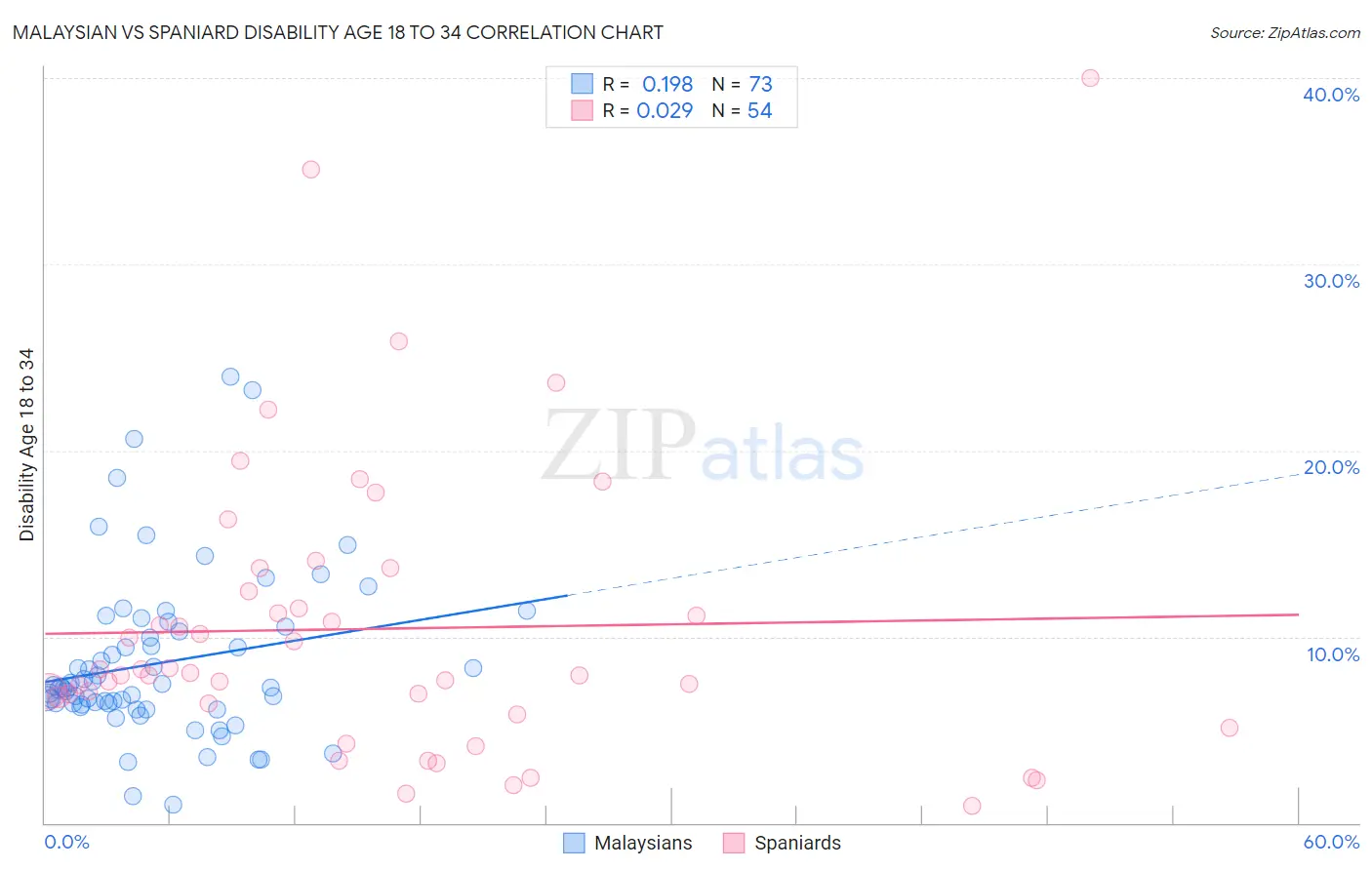 Malaysian vs Spaniard Disability Age 18 to 34