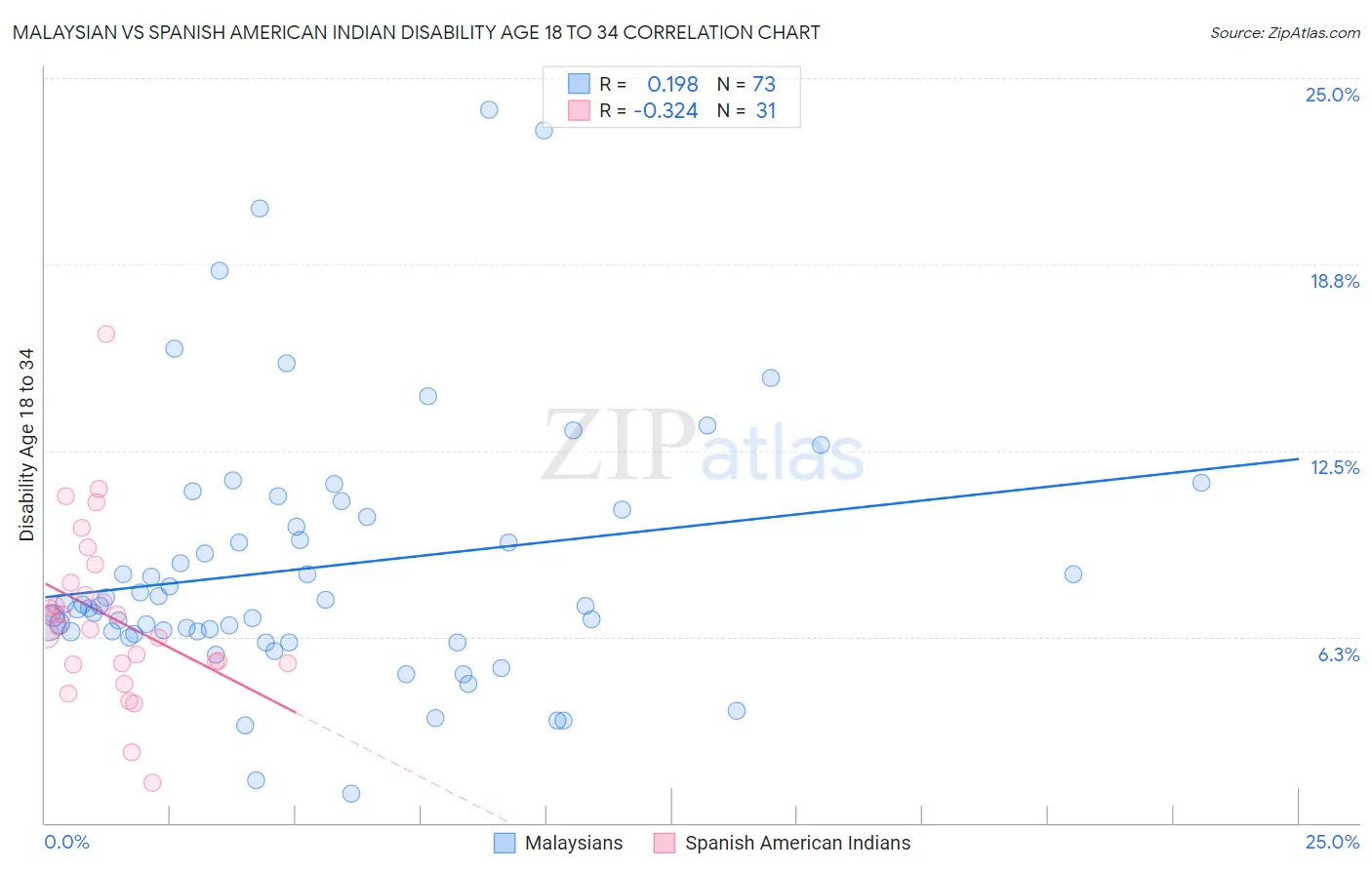 Malaysian vs Spanish American Indian Disability Age 18 to 34