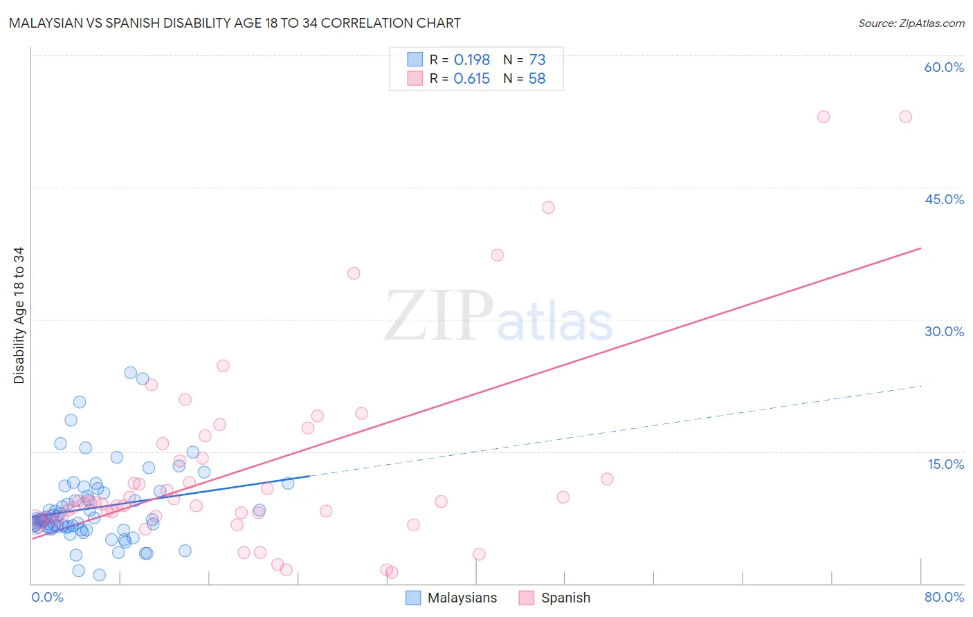 Malaysian vs Spanish Disability Age 18 to 34