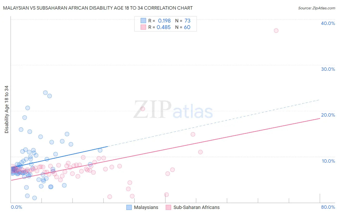 Malaysian vs Subsaharan African Disability Age 18 to 34