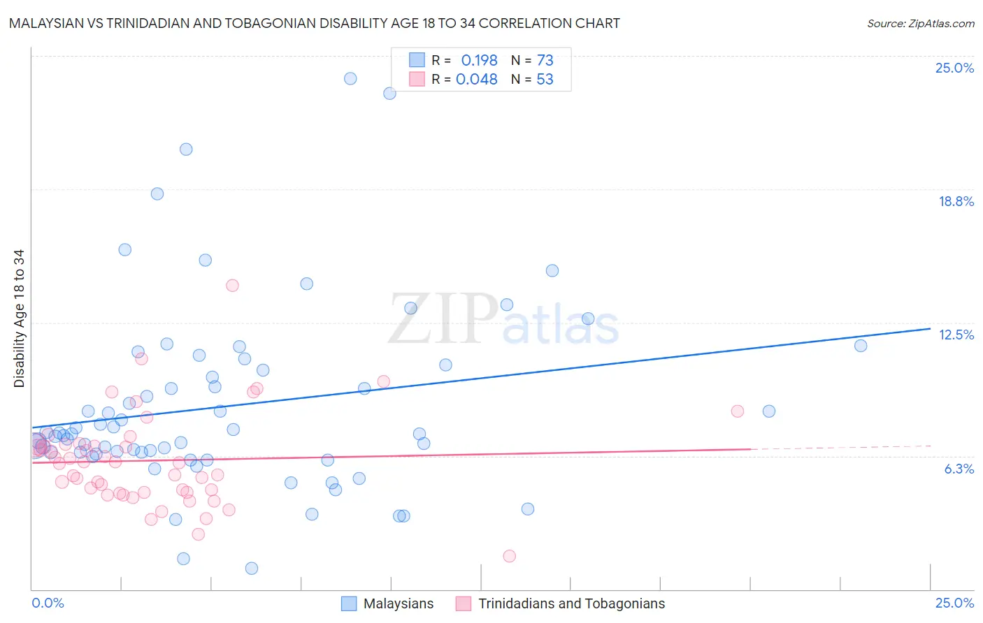 Malaysian vs Trinidadian and Tobagonian Disability Age 18 to 34