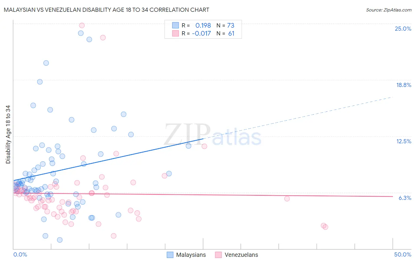 Malaysian vs Venezuelan Disability Age 18 to 34