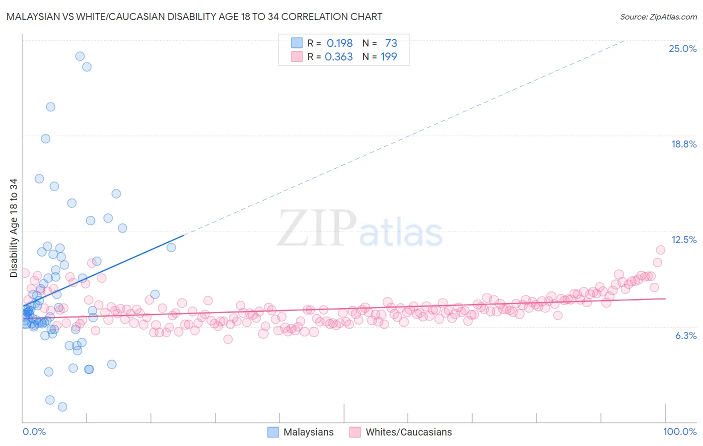 Malaysian vs White/Caucasian Disability Age 18 to 34