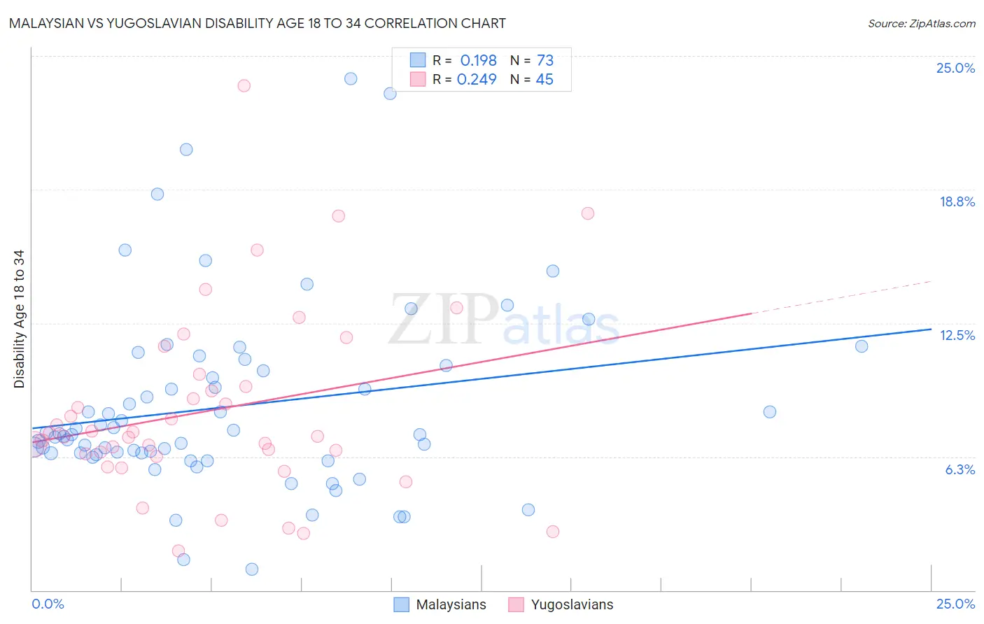Malaysian vs Yugoslavian Disability Age 18 to 34