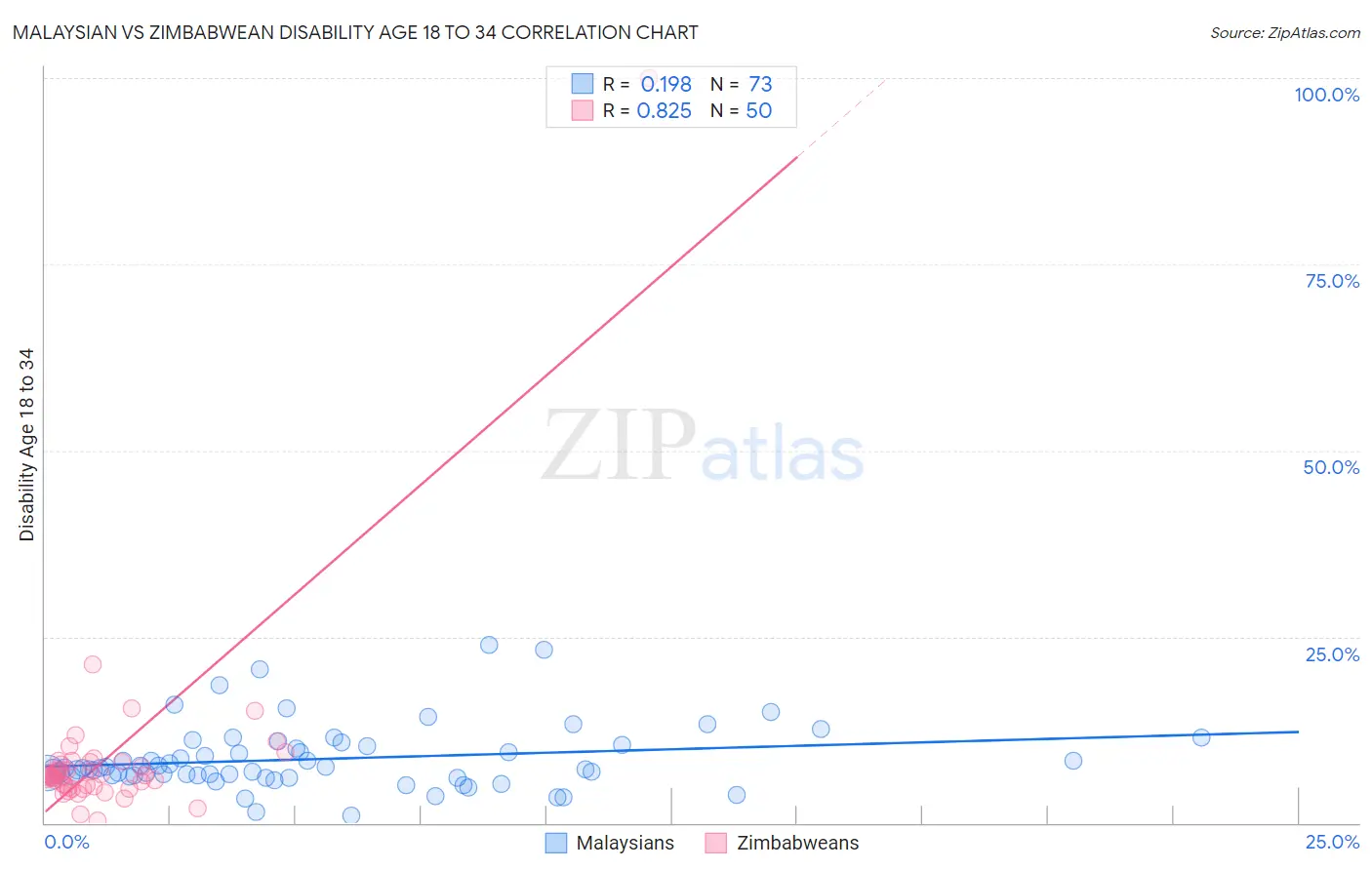 Malaysian vs Zimbabwean Disability Age 18 to 34