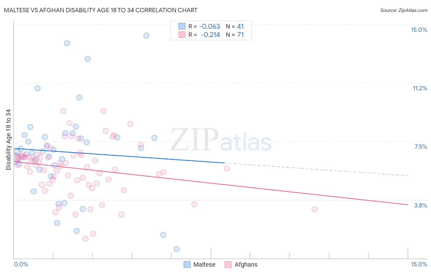 Maltese vs Afghan Disability Age 18 to 34